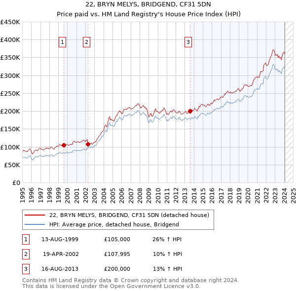 22, BRYN MELYS, BRIDGEND, CF31 5DN: Price paid vs HM Land Registry's House Price Index