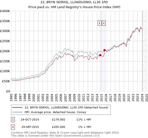 22, BRYN SEIRIOL, LLANDUDNO, LL30 1PD: Price paid vs HM Land Registry's House Price Index