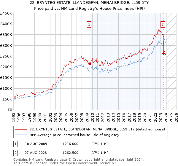 22, BRYNTEG ESTATE, LLANDEGFAN, MENAI BRIDGE, LL59 5TY: Price paid vs HM Land Registry's House Price Index