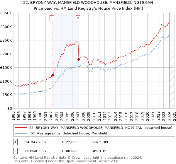 22, BRYONY WAY, MANSFIELD WOODHOUSE, MANSFIELD, NG19 9AN: Price paid vs HM Land Registry's House Price Index