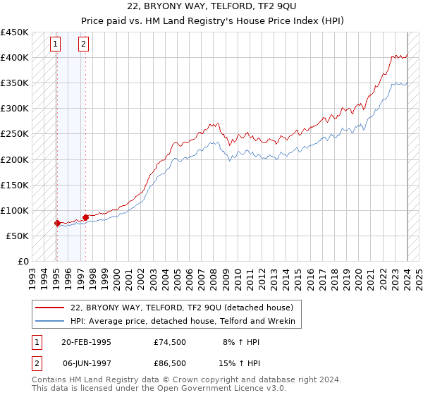 22, BRYONY WAY, TELFORD, TF2 9QU: Price paid vs HM Land Registry's House Price Index