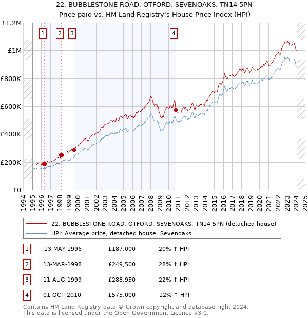 22, BUBBLESTONE ROAD, OTFORD, SEVENOAKS, TN14 5PN: Price paid vs HM Land Registry's House Price Index