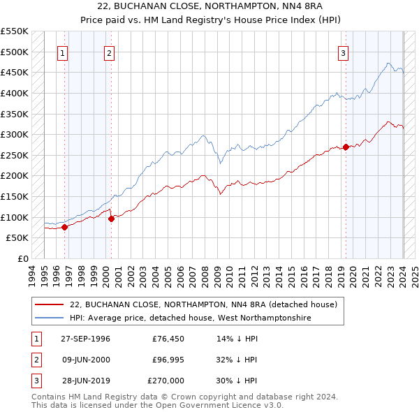 22, BUCHANAN CLOSE, NORTHAMPTON, NN4 8RA: Price paid vs HM Land Registry's House Price Index