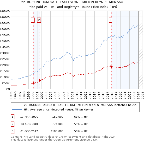 22, BUCKINGHAM GATE, EAGLESTONE, MILTON KEYNES, MK6 5AA: Price paid vs HM Land Registry's House Price Index