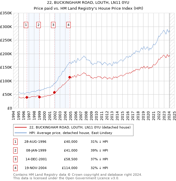 22, BUCKINGHAM ROAD, LOUTH, LN11 0YU: Price paid vs HM Land Registry's House Price Index
