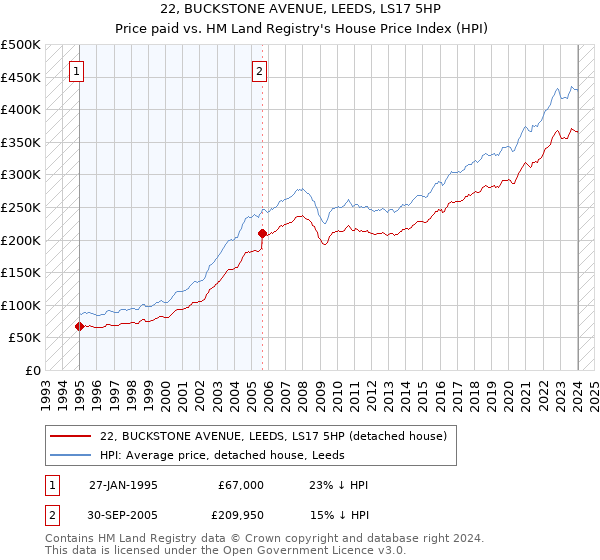 22, BUCKSTONE AVENUE, LEEDS, LS17 5HP: Price paid vs HM Land Registry's House Price Index