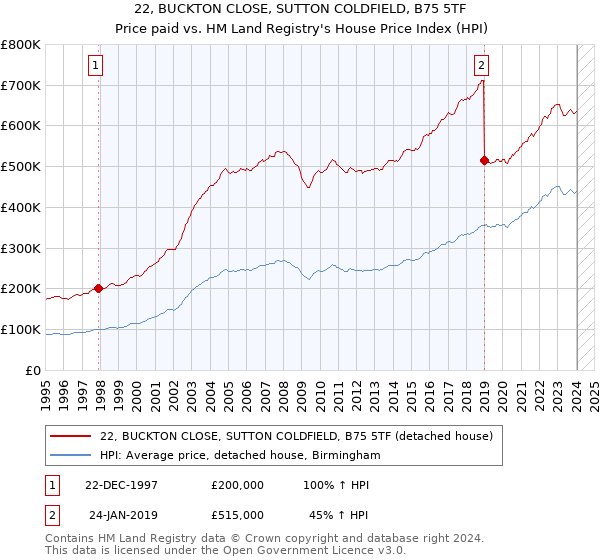 22, BUCKTON CLOSE, SUTTON COLDFIELD, B75 5TF: Price paid vs HM Land Registry's House Price Index