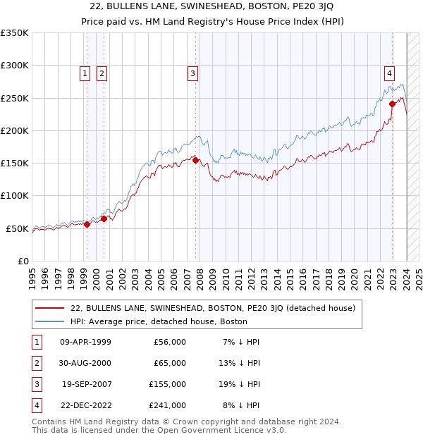 22, BULLENS LANE, SWINESHEAD, BOSTON, PE20 3JQ: Price paid vs HM Land Registry's House Price Index