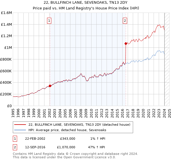 22, BULLFINCH LANE, SEVENOAKS, TN13 2DY: Price paid vs HM Land Registry's House Price Index