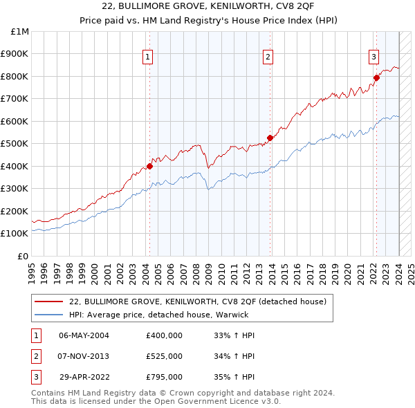 22, BULLIMORE GROVE, KENILWORTH, CV8 2QF: Price paid vs HM Land Registry's House Price Index