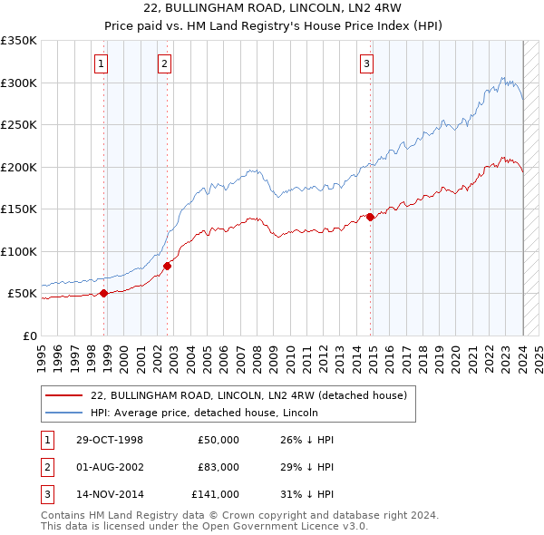 22, BULLINGHAM ROAD, LINCOLN, LN2 4RW: Price paid vs HM Land Registry's House Price Index