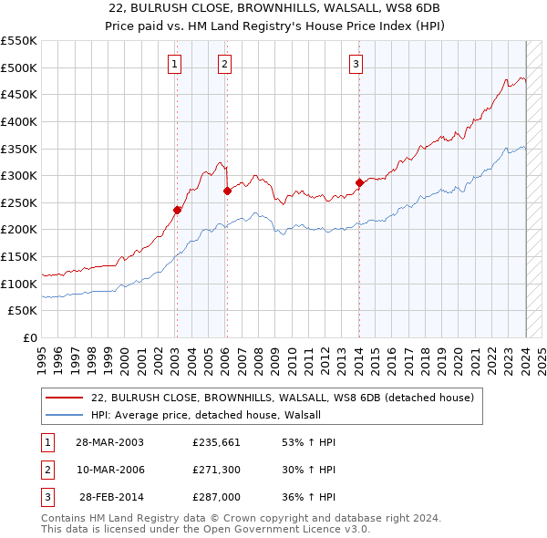 22, BULRUSH CLOSE, BROWNHILLS, WALSALL, WS8 6DB: Price paid vs HM Land Registry's House Price Index