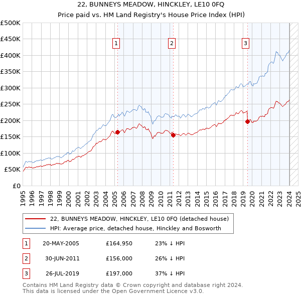 22, BUNNEYS MEADOW, HINCKLEY, LE10 0FQ: Price paid vs HM Land Registry's House Price Index