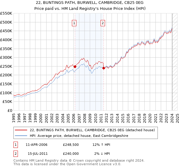 22, BUNTINGS PATH, BURWELL, CAMBRIDGE, CB25 0EG: Price paid vs HM Land Registry's House Price Index