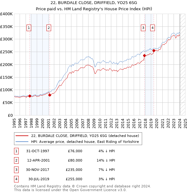 22, BURDALE CLOSE, DRIFFIELD, YO25 6SG: Price paid vs HM Land Registry's House Price Index