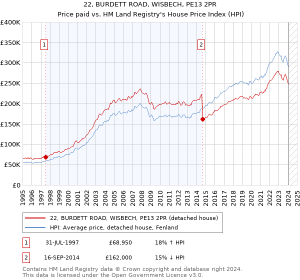 22, BURDETT ROAD, WISBECH, PE13 2PR: Price paid vs HM Land Registry's House Price Index