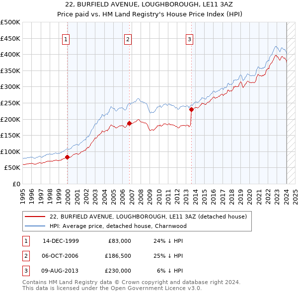 22, BURFIELD AVENUE, LOUGHBOROUGH, LE11 3AZ: Price paid vs HM Land Registry's House Price Index