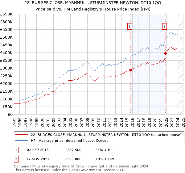 22, BURGES CLOSE, MARNHULL, STURMINSTER NEWTON, DT10 1QQ: Price paid vs HM Land Registry's House Price Index