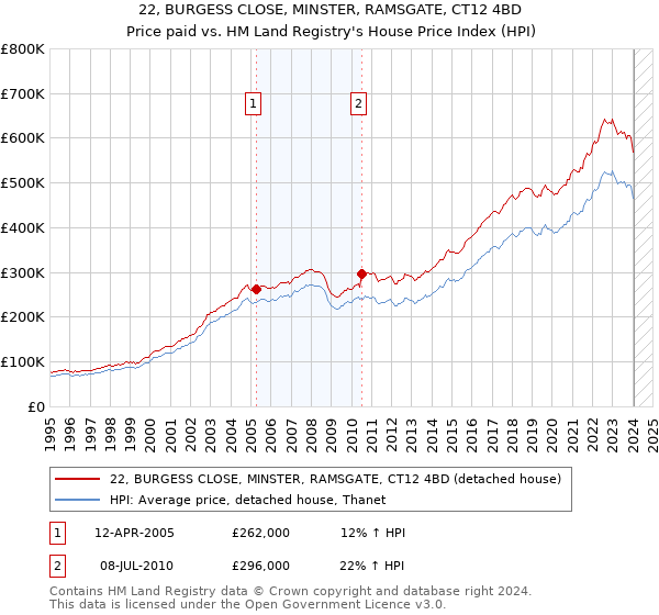 22, BURGESS CLOSE, MINSTER, RAMSGATE, CT12 4BD: Price paid vs HM Land Registry's House Price Index