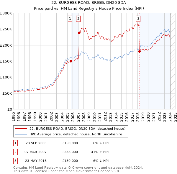 22, BURGESS ROAD, BRIGG, DN20 8DA: Price paid vs HM Land Registry's House Price Index