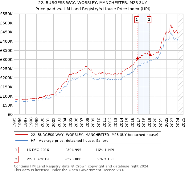 22, BURGESS WAY, WORSLEY, MANCHESTER, M28 3UY: Price paid vs HM Land Registry's House Price Index