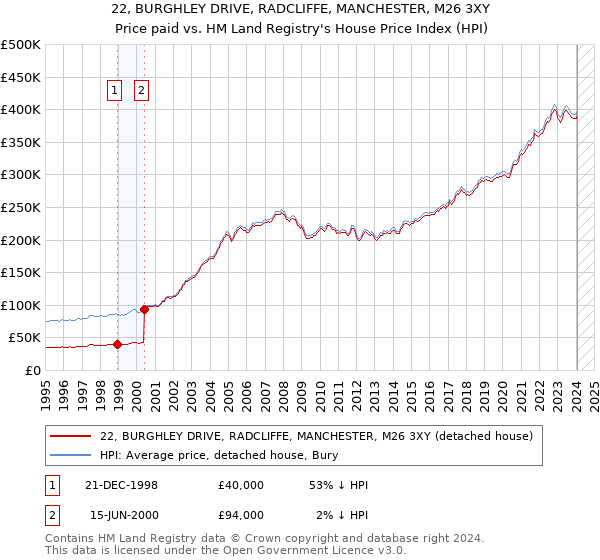 22, BURGHLEY DRIVE, RADCLIFFE, MANCHESTER, M26 3XY: Price paid vs HM Land Registry's House Price Index
