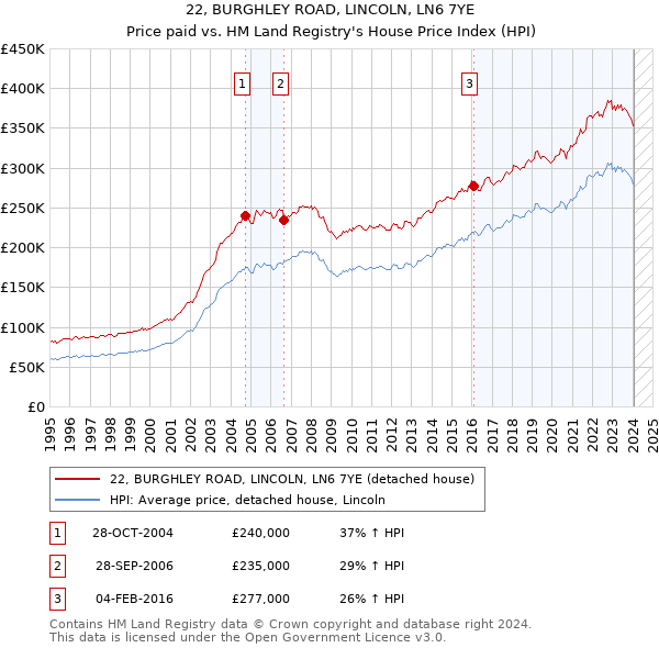 22, BURGHLEY ROAD, LINCOLN, LN6 7YE: Price paid vs HM Land Registry's House Price Index