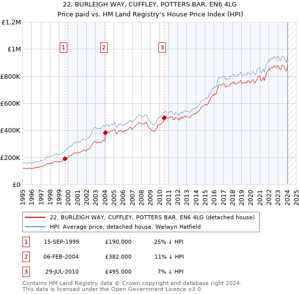 22, BURLEIGH WAY, CUFFLEY, POTTERS BAR, EN6 4LG: Price paid vs HM Land Registry's House Price Index