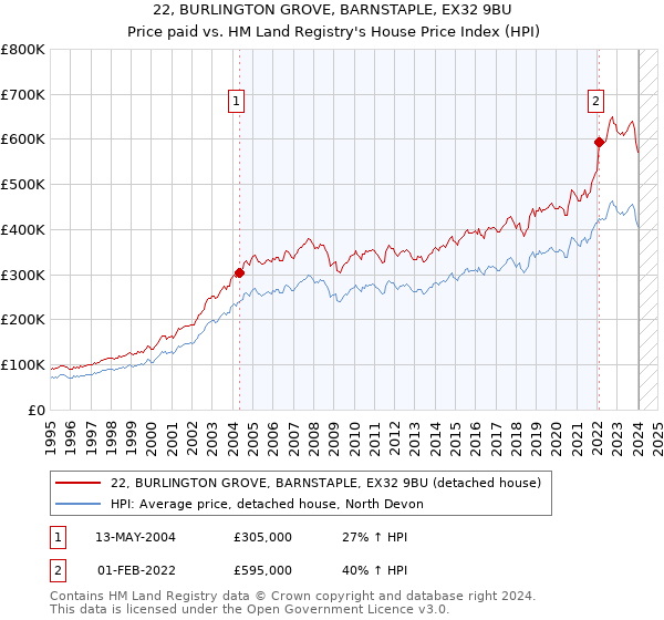 22, BURLINGTON GROVE, BARNSTAPLE, EX32 9BU: Price paid vs HM Land Registry's House Price Index