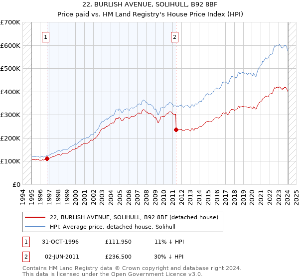 22, BURLISH AVENUE, SOLIHULL, B92 8BF: Price paid vs HM Land Registry's House Price Index