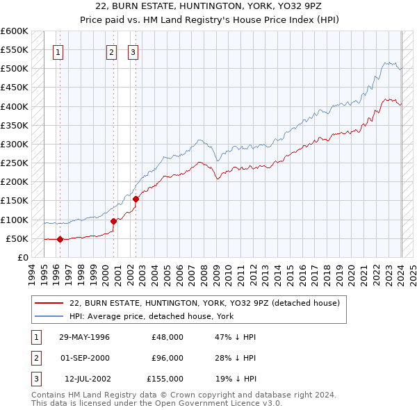 22, BURN ESTATE, HUNTINGTON, YORK, YO32 9PZ: Price paid vs HM Land Registry's House Price Index