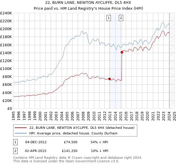 22, BURN LANE, NEWTON AYCLIFFE, DL5 4HX: Price paid vs HM Land Registry's House Price Index