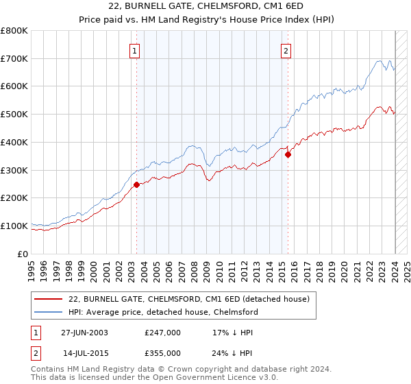 22, BURNELL GATE, CHELMSFORD, CM1 6ED: Price paid vs HM Land Registry's House Price Index