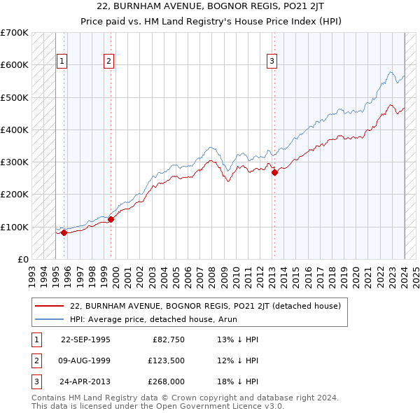 22, BURNHAM AVENUE, BOGNOR REGIS, PO21 2JT: Price paid vs HM Land Registry's House Price Index