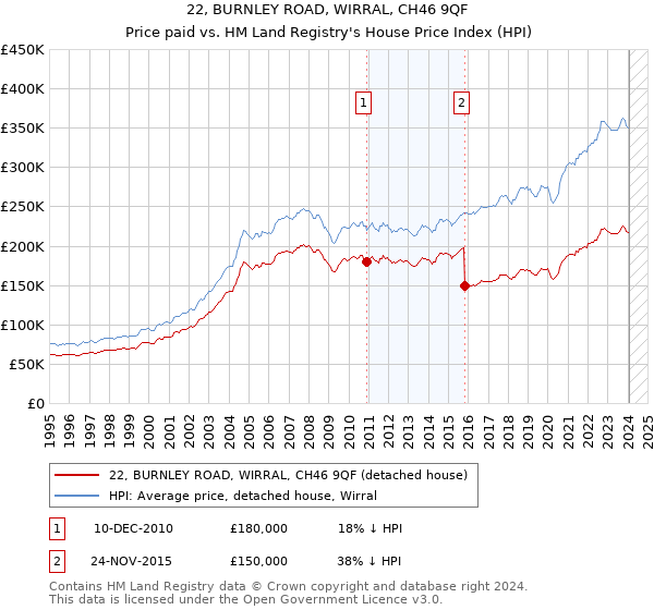 22, BURNLEY ROAD, WIRRAL, CH46 9QF: Price paid vs HM Land Registry's House Price Index