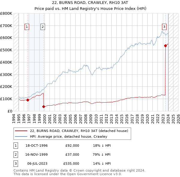22, BURNS ROAD, CRAWLEY, RH10 3AT: Price paid vs HM Land Registry's House Price Index