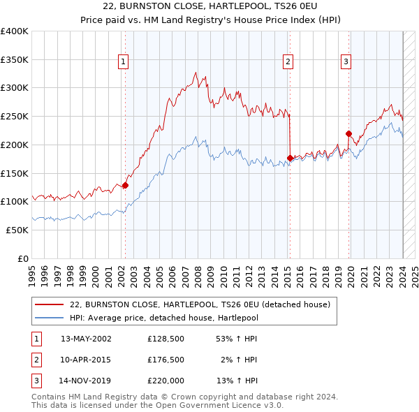 22, BURNSTON CLOSE, HARTLEPOOL, TS26 0EU: Price paid vs HM Land Registry's House Price Index