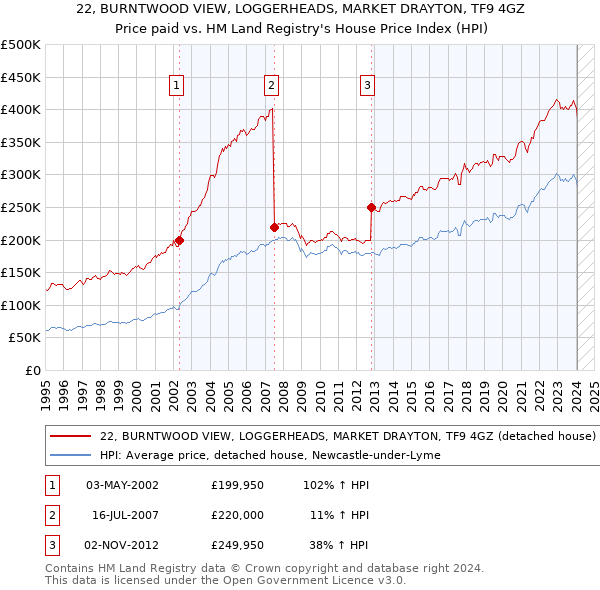 22, BURNTWOOD VIEW, LOGGERHEADS, MARKET DRAYTON, TF9 4GZ: Price paid vs HM Land Registry's House Price Index