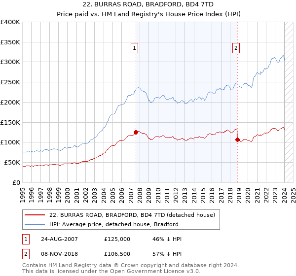 22, BURRAS ROAD, BRADFORD, BD4 7TD: Price paid vs HM Land Registry's House Price Index