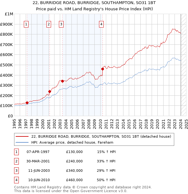 22, BURRIDGE ROAD, BURRIDGE, SOUTHAMPTON, SO31 1BT: Price paid vs HM Land Registry's House Price Index