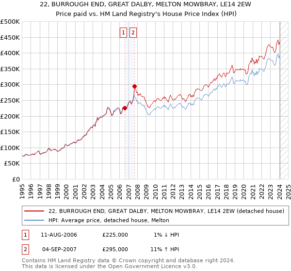 22, BURROUGH END, GREAT DALBY, MELTON MOWBRAY, LE14 2EW: Price paid vs HM Land Registry's House Price Index