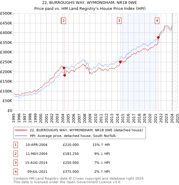 22, BURROUGHS WAY, WYMONDHAM, NR18 0WE: Price paid vs HM Land Registry's House Price Index