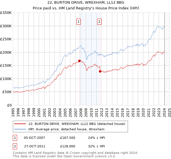 22, BURTON DRIVE, WREXHAM, LL12 8BG: Price paid vs HM Land Registry's House Price Index