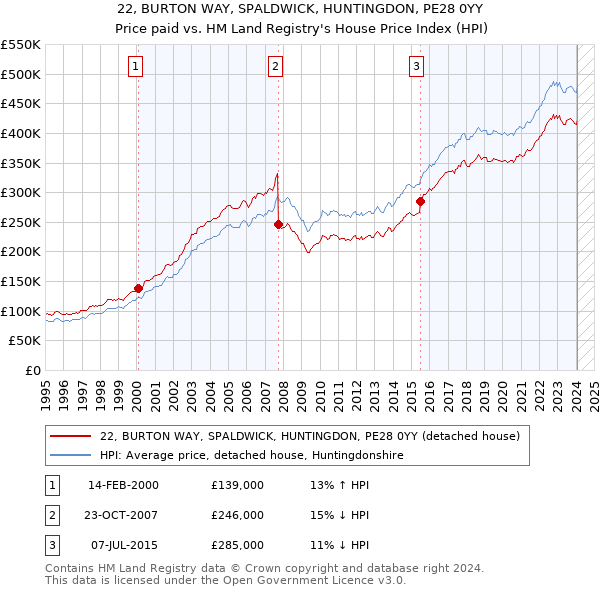22, BURTON WAY, SPALDWICK, HUNTINGDON, PE28 0YY: Price paid vs HM Land Registry's House Price Index