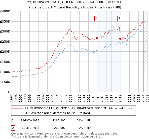 22, BURWOOD GATE, QUEENSBURY, BRADFORD, BD13 2FL: Price paid vs HM Land Registry's House Price Index