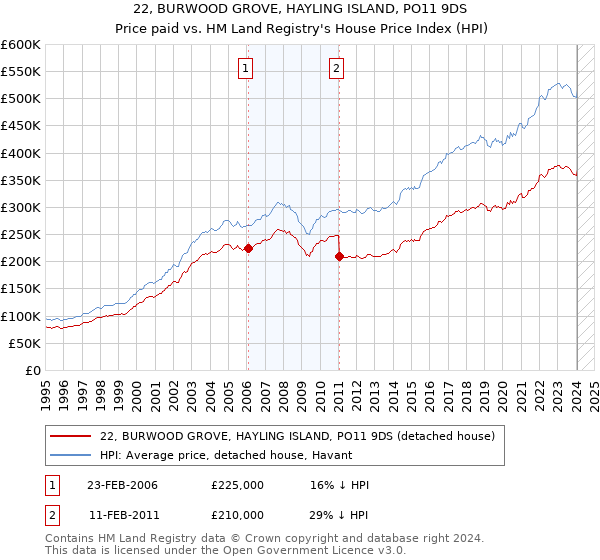 22, BURWOOD GROVE, HAYLING ISLAND, PO11 9DS: Price paid vs HM Land Registry's House Price Index
