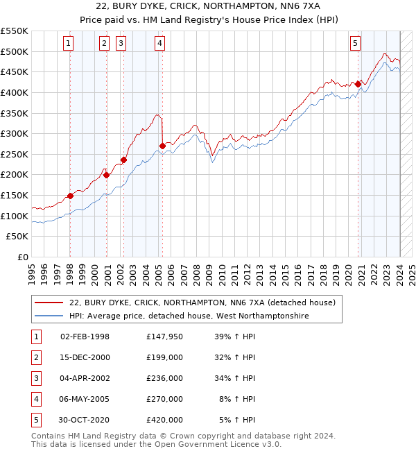 22, BURY DYKE, CRICK, NORTHAMPTON, NN6 7XA: Price paid vs HM Land Registry's House Price Index