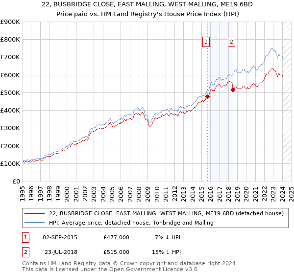 22, BUSBRIDGE CLOSE, EAST MALLING, WEST MALLING, ME19 6BD: Price paid vs HM Land Registry's House Price Index