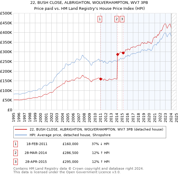 22, BUSH CLOSE, ALBRIGHTON, WOLVERHAMPTON, WV7 3PB: Price paid vs HM Land Registry's House Price Index