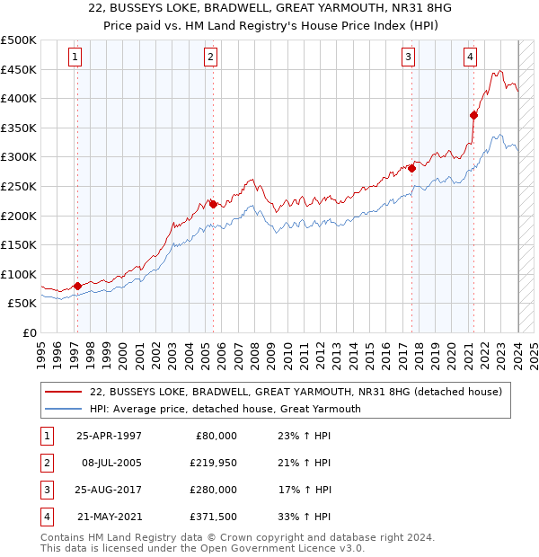 22, BUSSEYS LOKE, BRADWELL, GREAT YARMOUTH, NR31 8HG: Price paid vs HM Land Registry's House Price Index